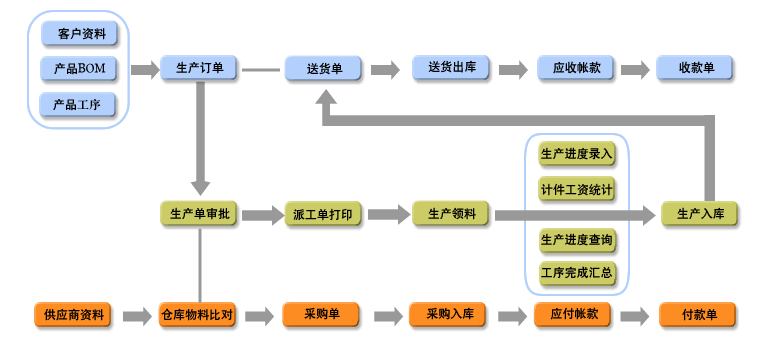 信華電子行業生產管理軟件